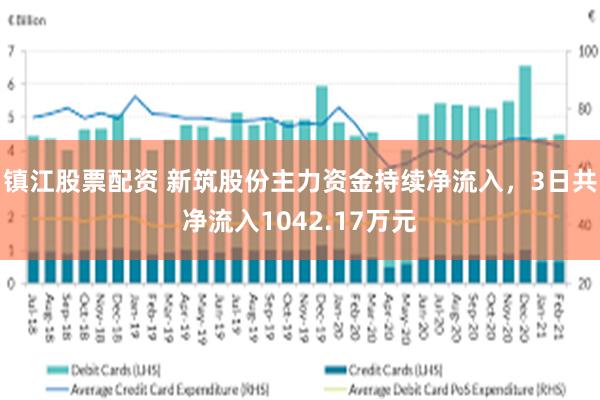 镇江股票配资 新筑股份主力资金持续净流入，3日共净流入1042.17万元